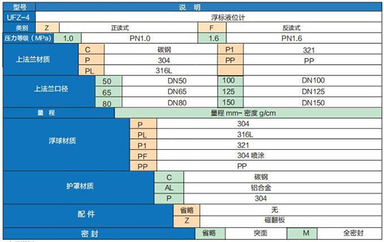 浮標(biāo)式液位計(jì)技術(shù)參數(shù)對(duì)照表